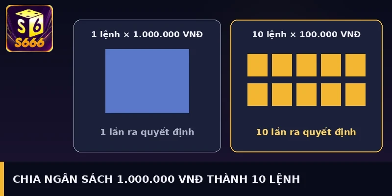 Chia ngân sách 1.000.000 VNĐ thành 10 lệnh