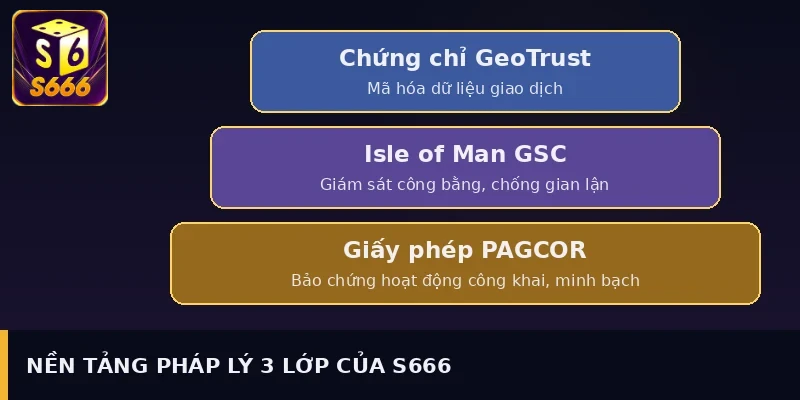 Nền tảng pháp lý 3 lớp của S666: PAGCOR, Isle of Man GSC, GeoTrust
