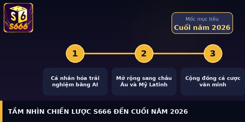 Tầm nhìn chiến lược S666 đến cuối năm 2026