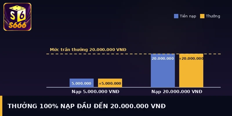 Thưởng 100% nạp đầu S666 đến 20.000.000 VNĐ
